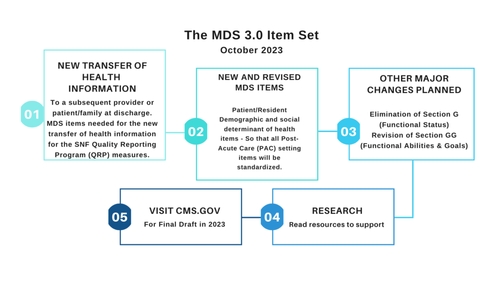 CMS Releases Draft Version of Nursing Home MDS 2023 MDS Training